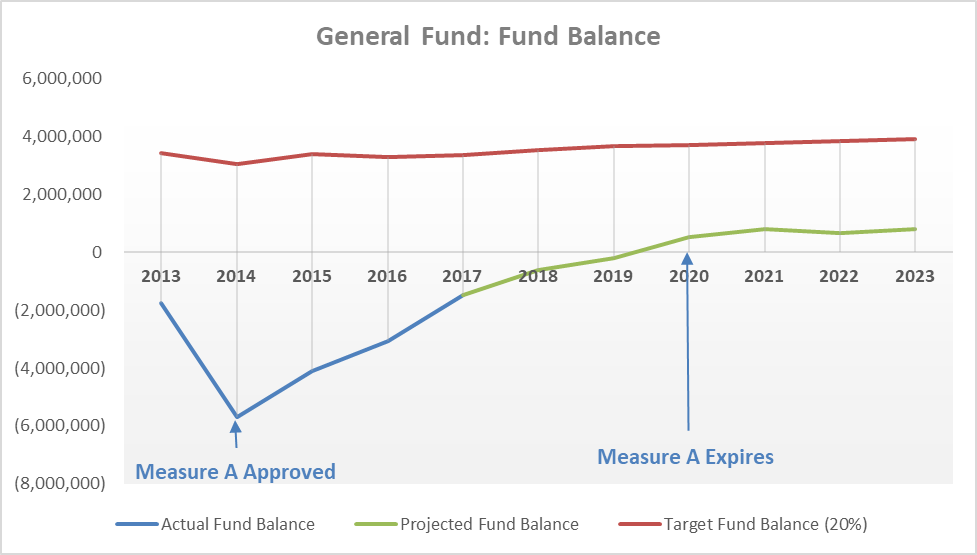 General Fund Fund Balance