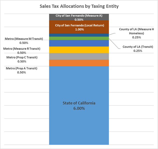 Measure A Sales Tax Allocations by Taxing Entity