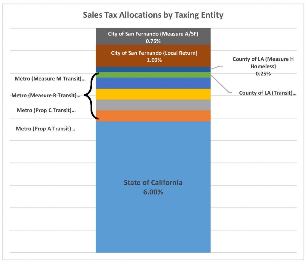 Sales Tax Allocations by Taxing Entity
