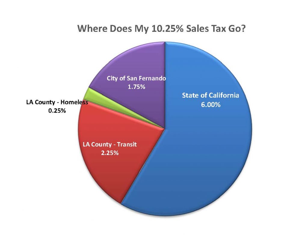 Where does my 10.25% Sales Tax go?